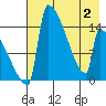 Kvichak tide chart for Friday, May 2, 2025