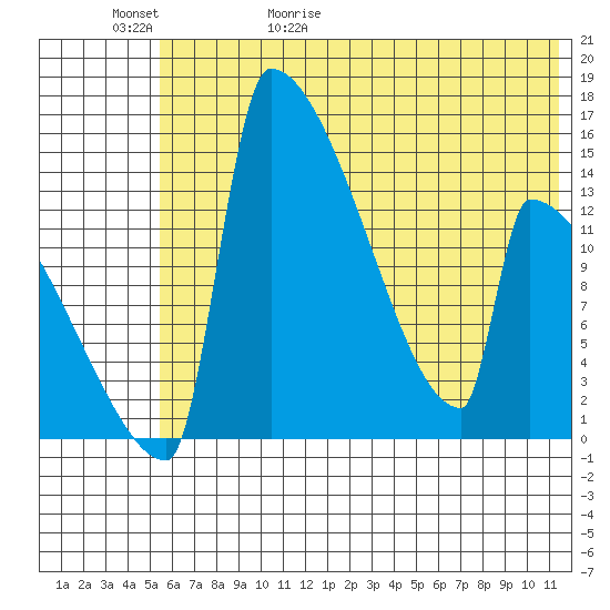 Kvichak tide chart for Saturday, May 31, 2025