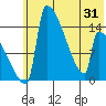 Kvichak tide chart for Saturday, May 31, 2025