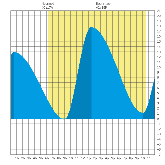 Kvichak tide chart for Monday, May 5, 2025