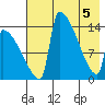 Kvichak tide chart for Monday, May 5, 2025