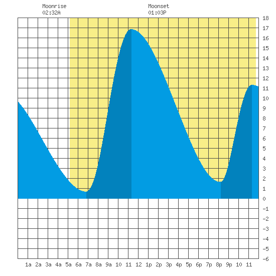 Kvichak tide chart for Tuesday, June 17, 2025