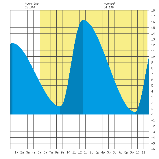 Kvichak tide chart for Thursday, June 19, 2025