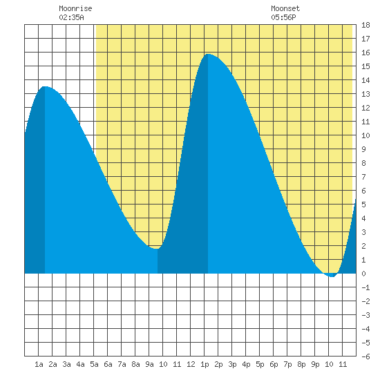 Kvichak tide chart for Friday, June 20, 2025