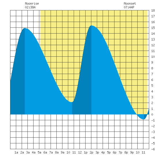 Kvichak tide chart for Saturday, June 21, 2025