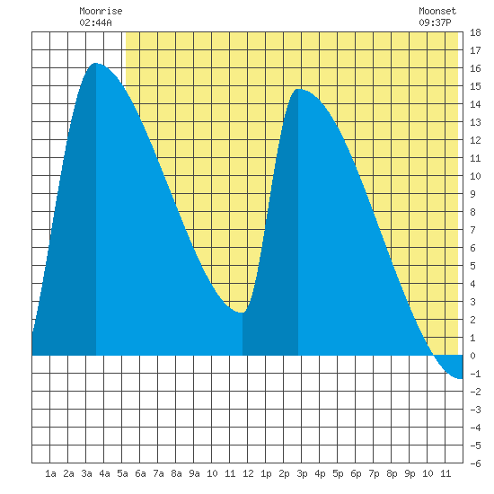 Kvichak tide chart for Sunday, June 22, 2025