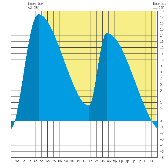 Kvichak tide chart for Monday, June 23, 2025