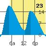 Kvichak tide chart for Monday, June 23, 2025