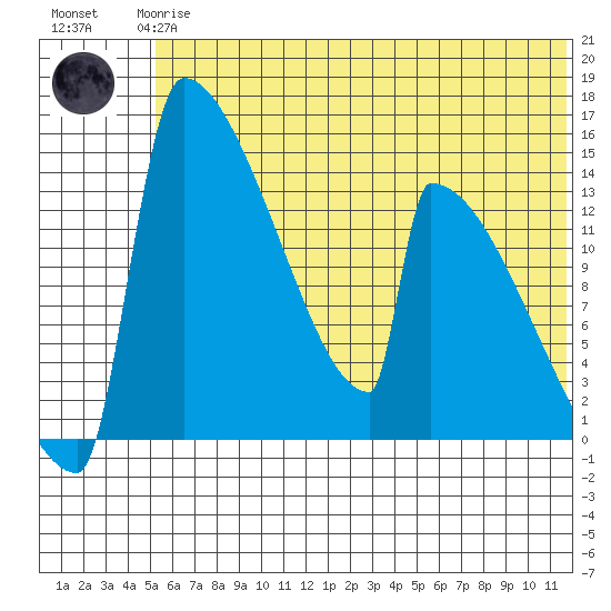 Kvichak tide chart for Wednesday, June 25, 2025