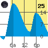 Kvichak tide chart for Wednesday, June 25, 2025