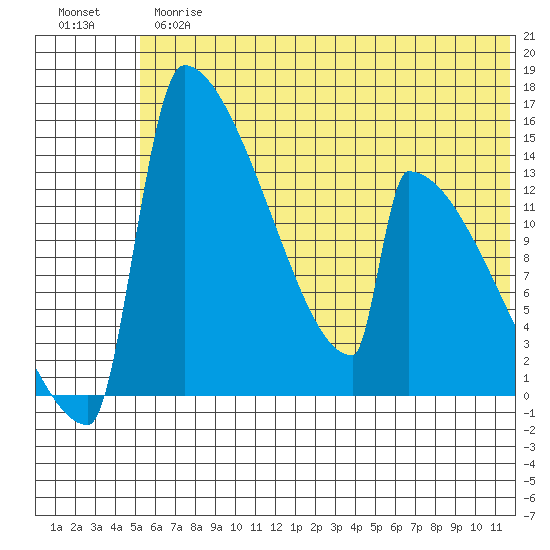 Kvichak tide chart for Thursday, June 26, 2025