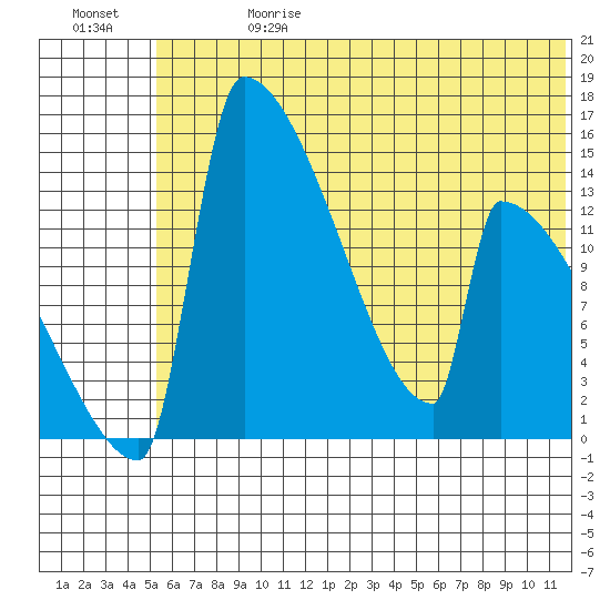 Kvichak tide chart for Saturday, June 28, 2025
