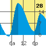Kvichak tide chart for Saturday, June 28, 2025