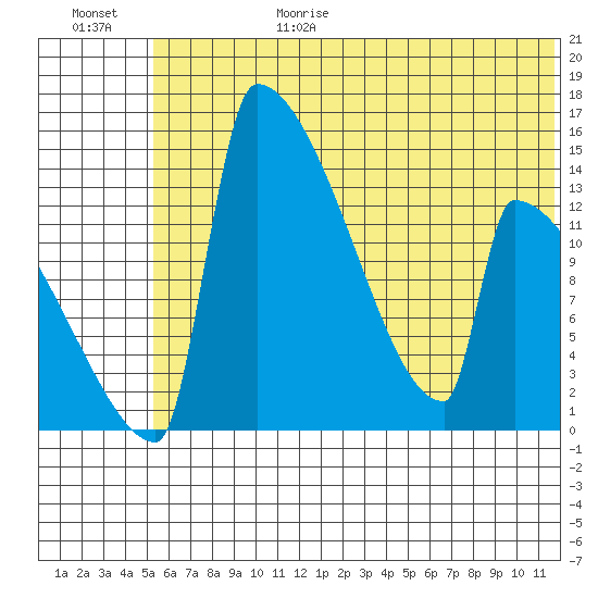 Kvichak tide chart for Sunday, June 29, 2025