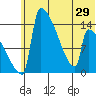 Kvichak tide chart for Sunday, June 29, 2025