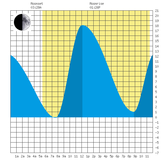 Kvichak tide chart for Monday, June 2, 2025
