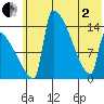 Kvichak tide chart for Monday, June 2, 2025
