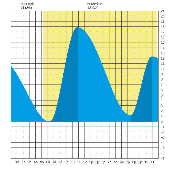 Kvichak tide chart for Monday, June 30, 2025