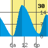 Kvichak tide chart for Monday, June 30, 2025