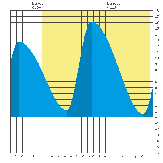 Kvichak tide chart for Wednesday, June 4, 2025