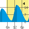 Kvichak tide chart for Wednesday, June 4, 2025
