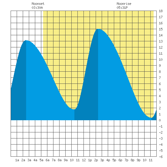 Kvichak tide chart for Thursday, June 5, 2025