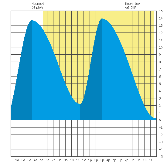 Kvichak tide chart for Friday, June 6, 2025