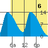Kvichak tide chart for Friday, June 6, 2025