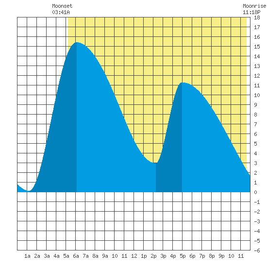 Kvichak tide chart for Monday, June 9, 2025