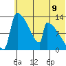 Kvichak tide chart for Monday, June 9, 2025