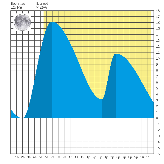 Kvichak tide chart for Thursday, July 10, 2025
