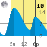 Kvichak tide chart for Thursday, July 10, 2025