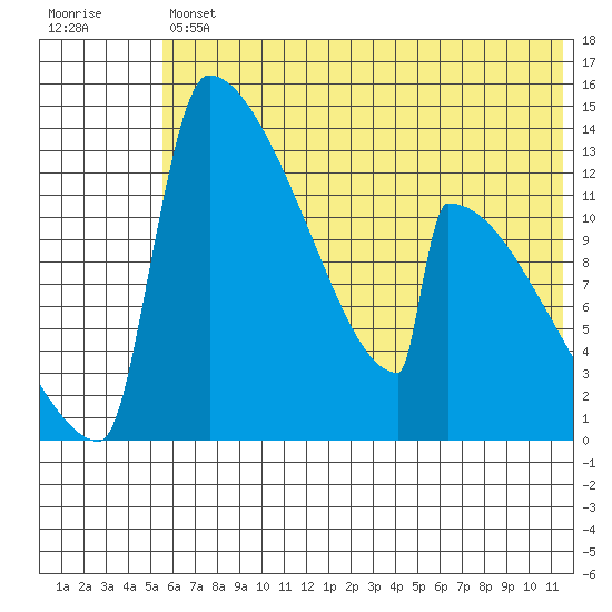 Kvichak tide chart for Friday, July 11, 2025