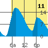 Kvichak tide chart for Friday, July 11, 2025