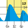 Kvichak tide chart for Saturday, July 12, 2025