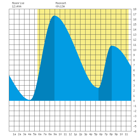 Kvichak tide chart for Sunday, July 13, 2025