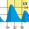 Kvichak tide chart for Sunday, July 13, 2025