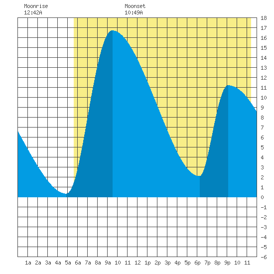 Kvichak tide chart for Monday, July 14, 2025