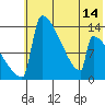 Kvichak tide chart for Monday, July 14, 2025