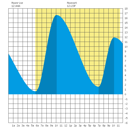 Kvichak tide chart for Tuesday, July 15, 2025