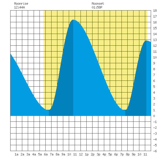 Kvichak tide chart for Wednesday, July 16, 2025