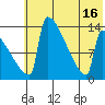 Kvichak tide chart for Wednesday, July 16, 2025