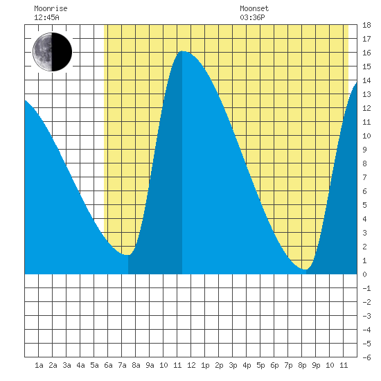 Kvichak tide chart for Thursday, July 17, 2025