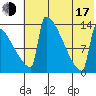 Kvichak tide chart for Thursday, July 17, 2025