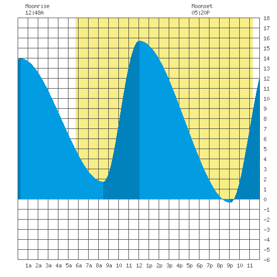Kvichak tide chart for Friday, July 18, 2025