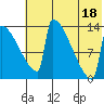 Kvichak tide chart for Friday, July 18, 2025