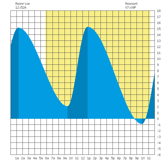 Kvichak tide chart for Saturday, July 19, 2025
