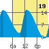 Kvichak tide chart for Saturday, July 19, 2025