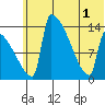 Kvichak tide chart for Tuesday, July 1, 2025