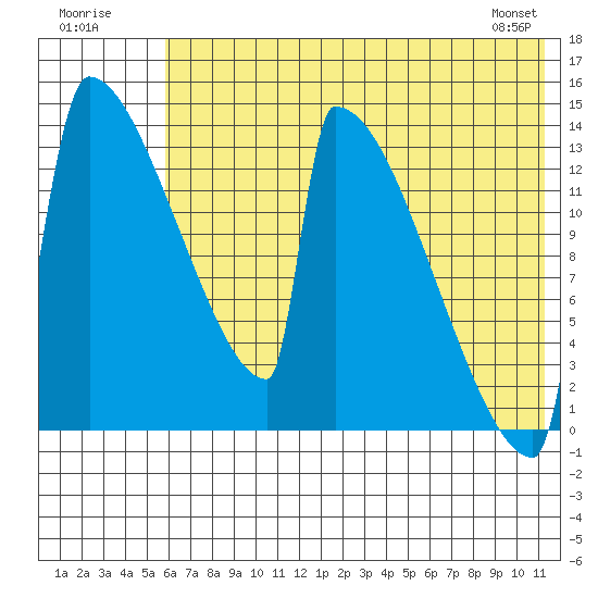 Kvichak tide chart for Sunday, July 20, 2025